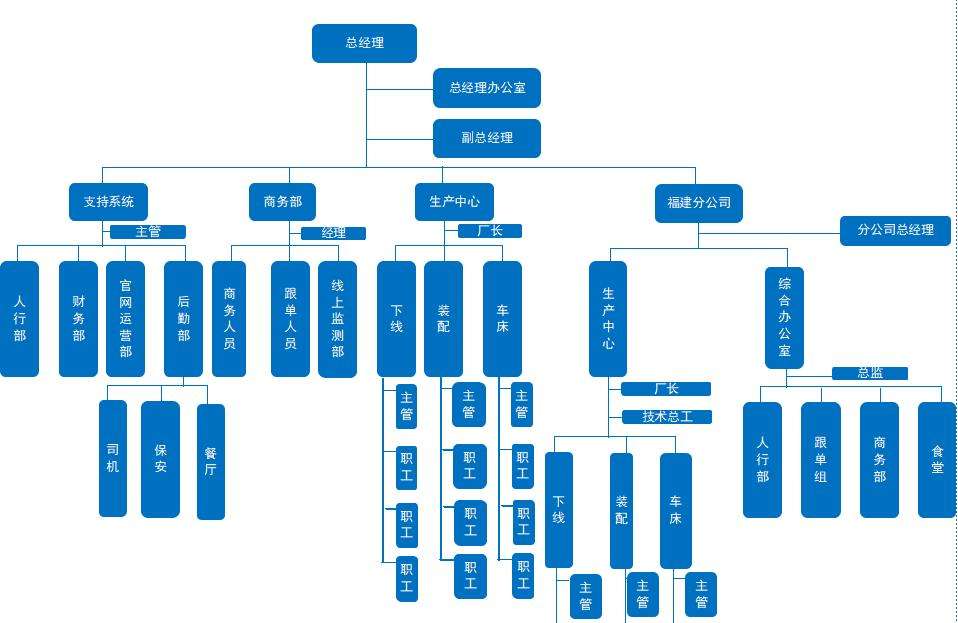 環(huán)宇通電機(jī)維修有限公司組織架構(gòu)圖